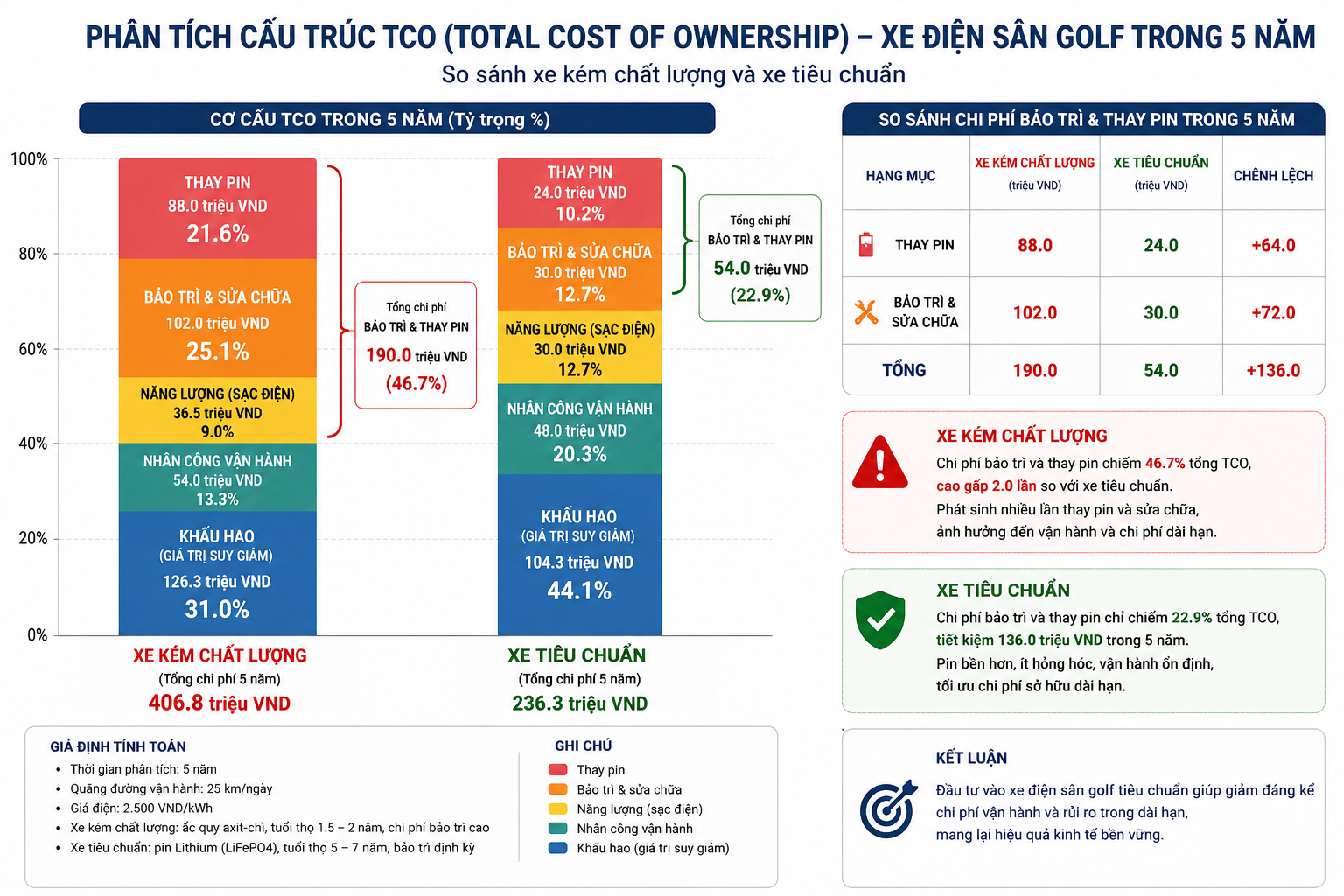 Biểu đồ phân tích cấu trúc TCO của xe điện sân golf