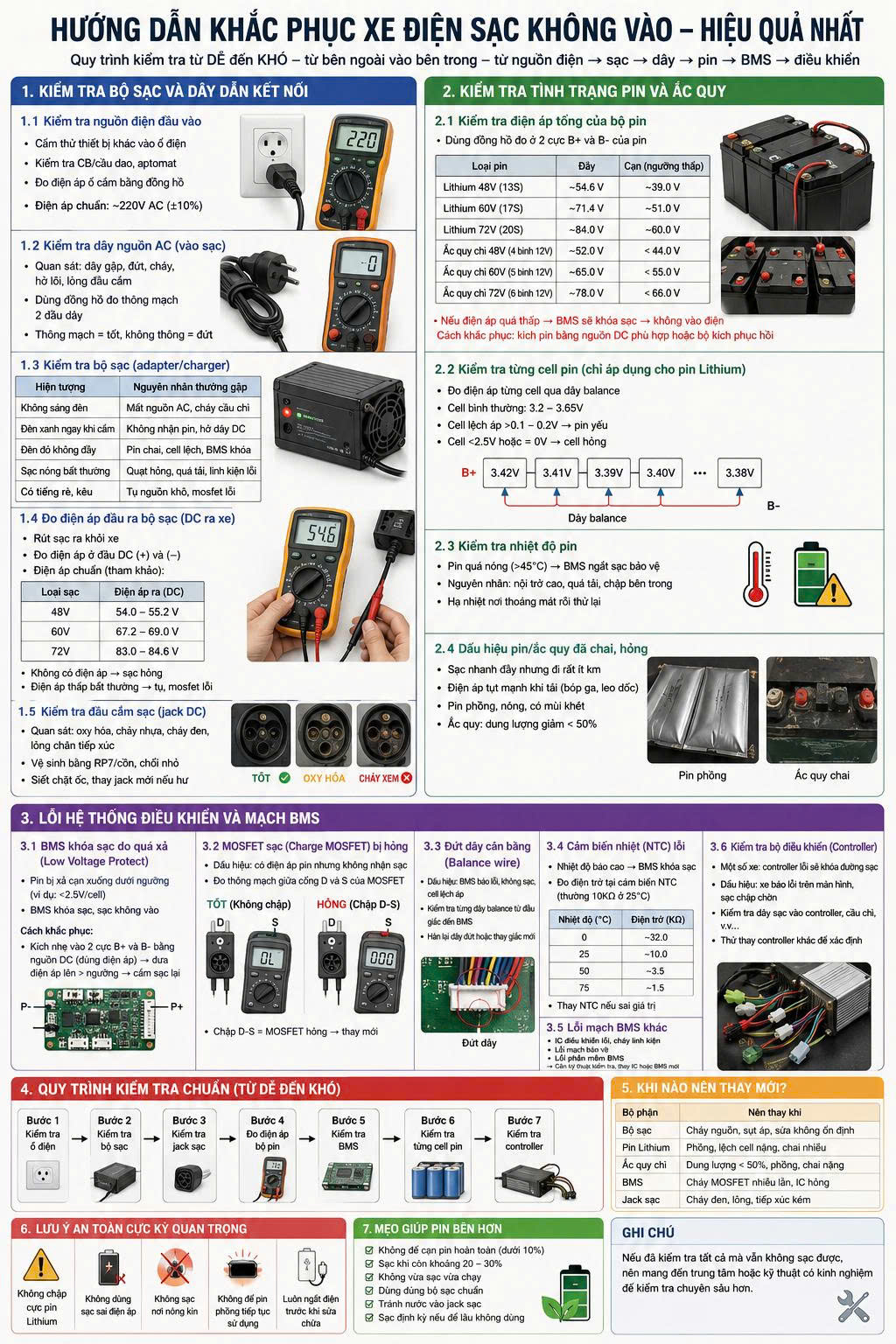 Quy trình kiểm tra xe điện xạc không vào