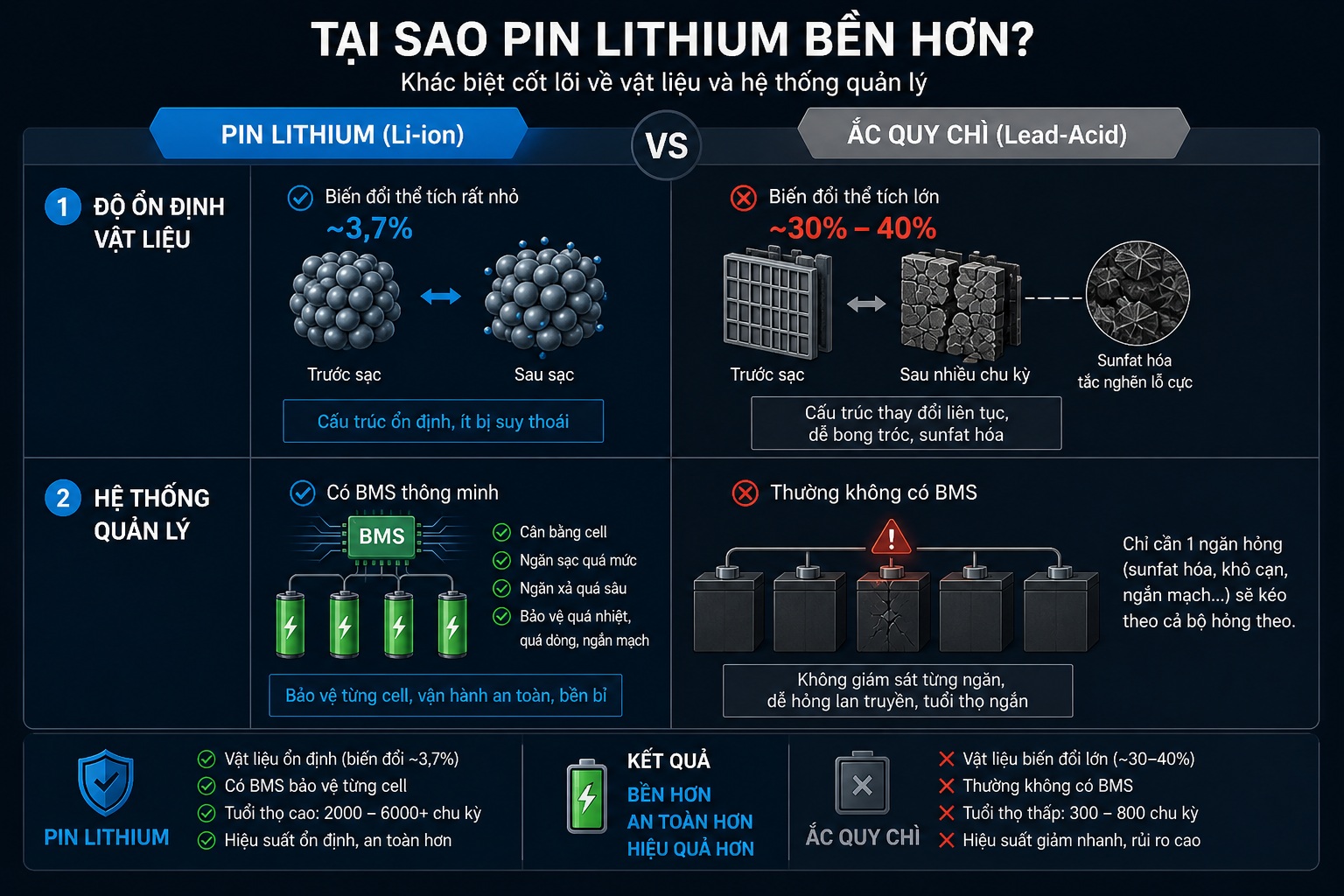 So sánh pin lithium và ắc quy chì