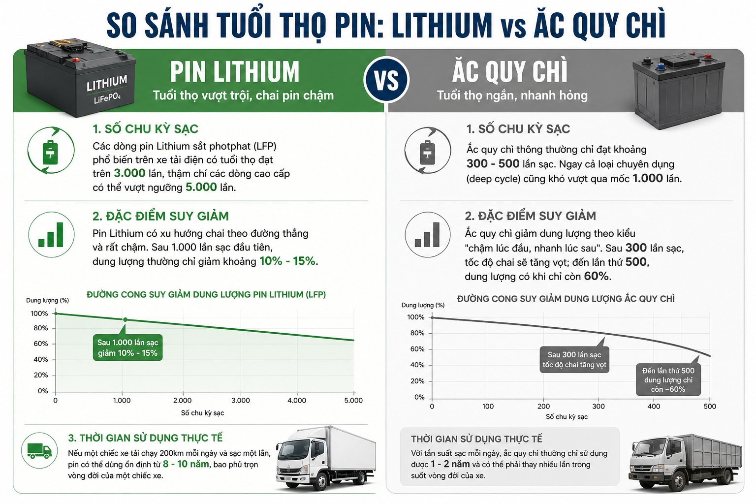 So sánh tuổi thọ pin